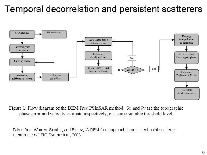 Temporal decorrelation and persistent scatterers Taken from Warren, Sowter, and Bigley, “A DEM-free approach