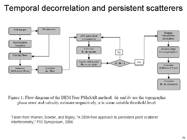 Temporal decorrelation and persistent scatterers Taken from Warren, Sowter, and Bigley, “A DEM-free approach Temporal decorrelation and persistent scatterers Taken from Warren, Sowter, and Bigley, “A DEM-free approach