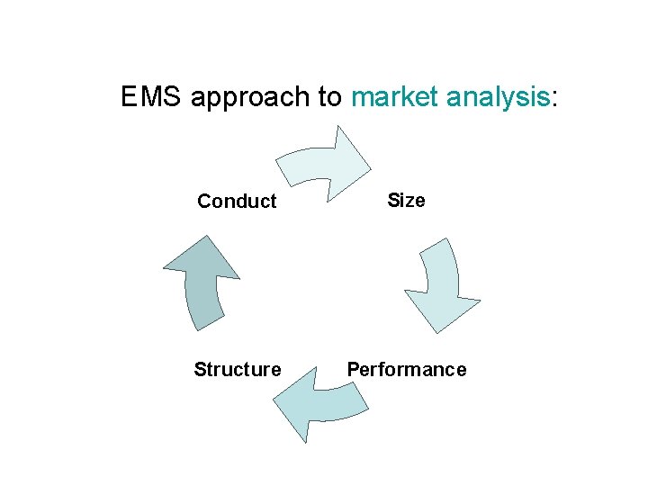 EMS approach to market analysis: Conduct Size Structure Performance 