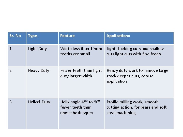 Sr. No Type Feature Applications 1 Light Duty Width less than 19 mm Light