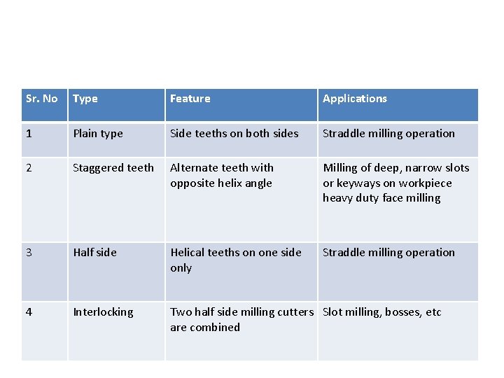 Sr. No Type Feature Applications 1 Plain type Side teeths on both sides Straddle