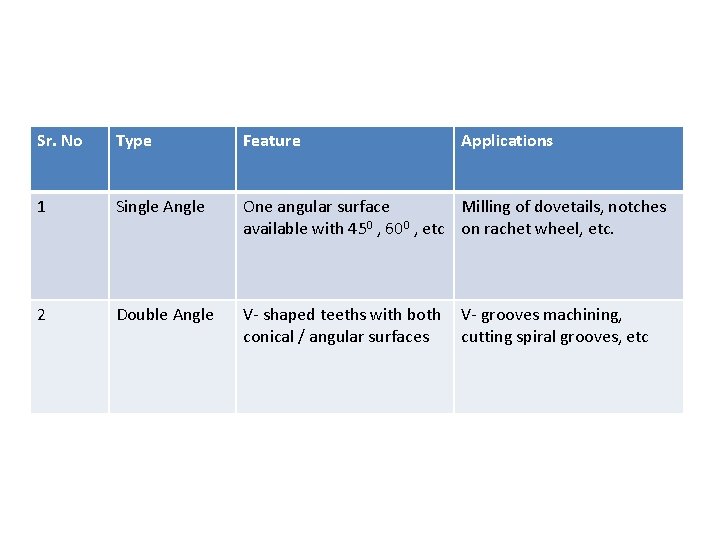Sr. No Type Feature Applications 1 Single Angle One angular surface Milling of dovetails, Sr. No Type Feature Applications 1 Single Angle One angular surface Milling of dovetails,