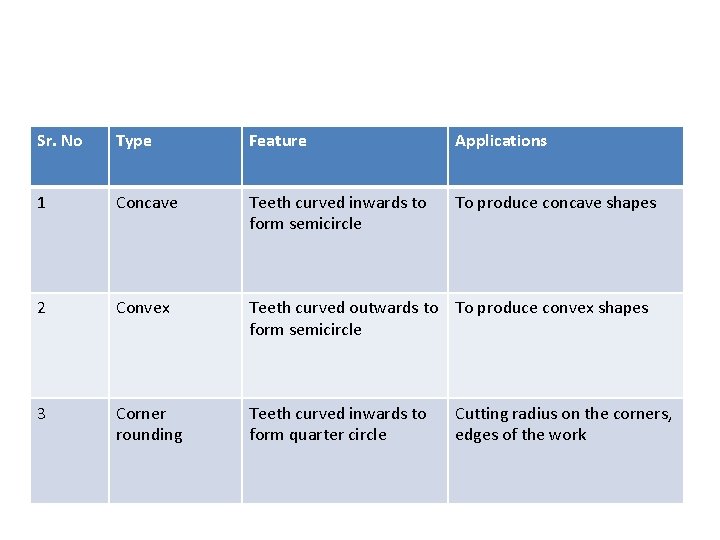 Sr. No Type Feature Applications 1 Concave Teeth curved inwards to form semicircle To