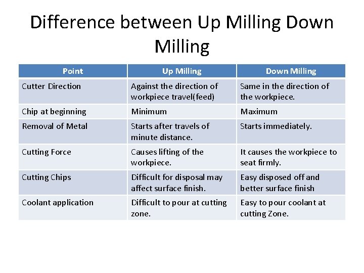 Difference between Up Milling Down Milling Point Up Milling Down Milling Cutter Direction Against