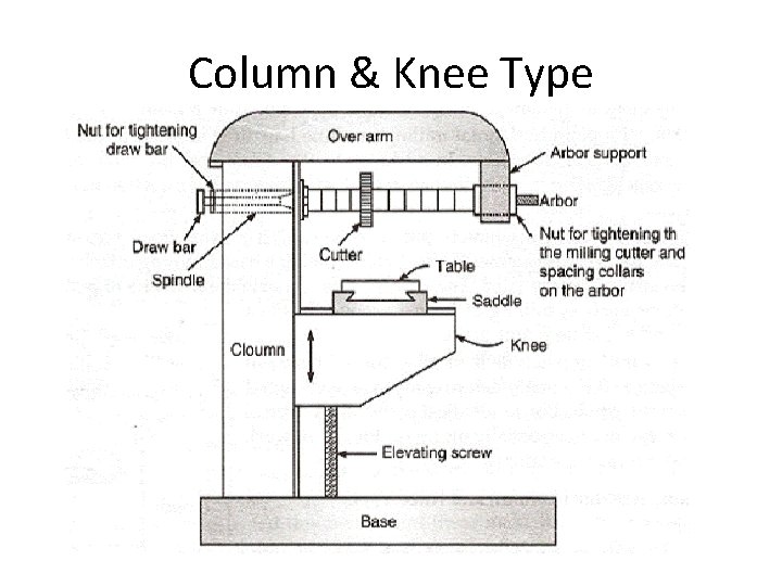 Column & Knee Type 