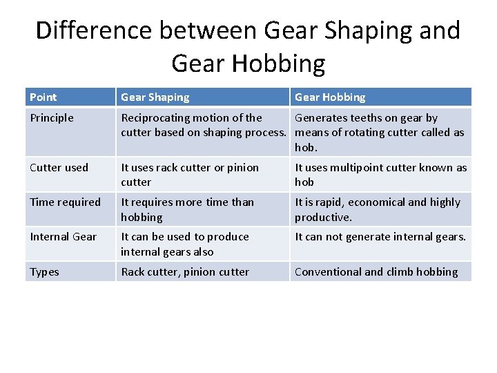Difference between Gear Shaping and Gear Hobbing Point Gear Shaping Gear Hobbing Principle Reciprocating