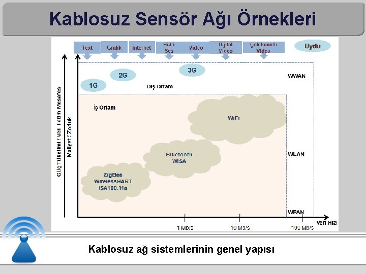 Kablosuz Sensör Ağı Örnekleri Kablosuz ağ sistemlerinin genel yapısı 