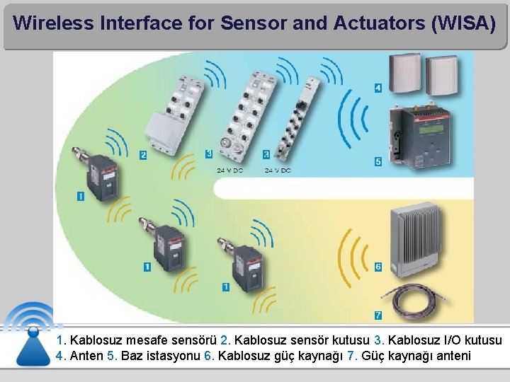 Wireless Interface for Sensor and Actuators (WISA) 1. Kablosuz mesafe sensörü 2. Kablosuz sensör