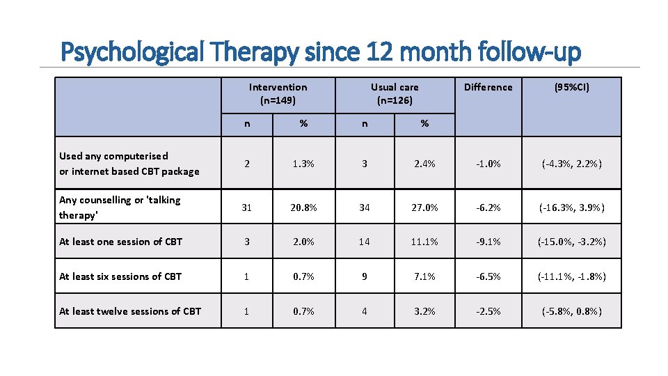 Psychological Therapy since 12 month follow-up Intervention (n=149) Usual care (n=126) Difference (95%CI) n