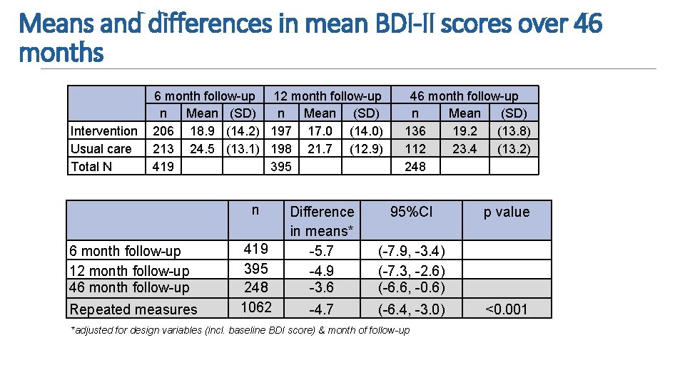 Means and differences in mean BDI-II scores over 46 months Intervention Usual care Total