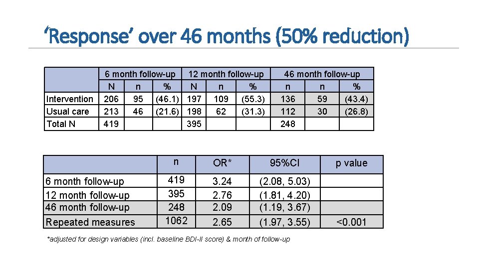 ‘Response’ over 46 months (50% reduction) Intervention Usual care Total N 6 month follow-up