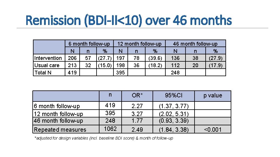 Remission (BDI-II<10) over 46 months Intervention Usual care Total N 6 month follow-up 12