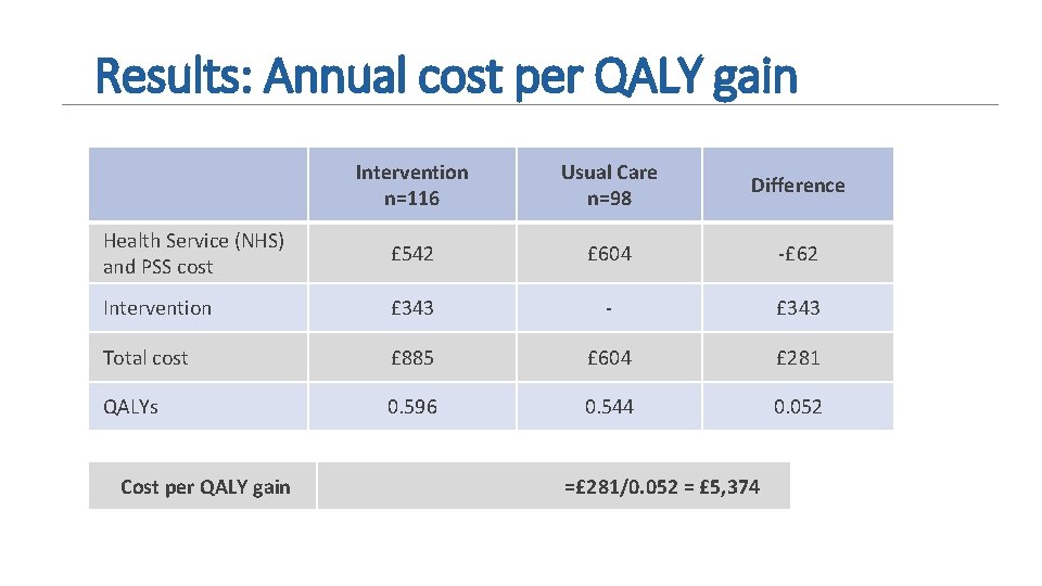 Results: Annual cost per QALY gain Intervention n=116 Usual Care n=98 Difference Health Service