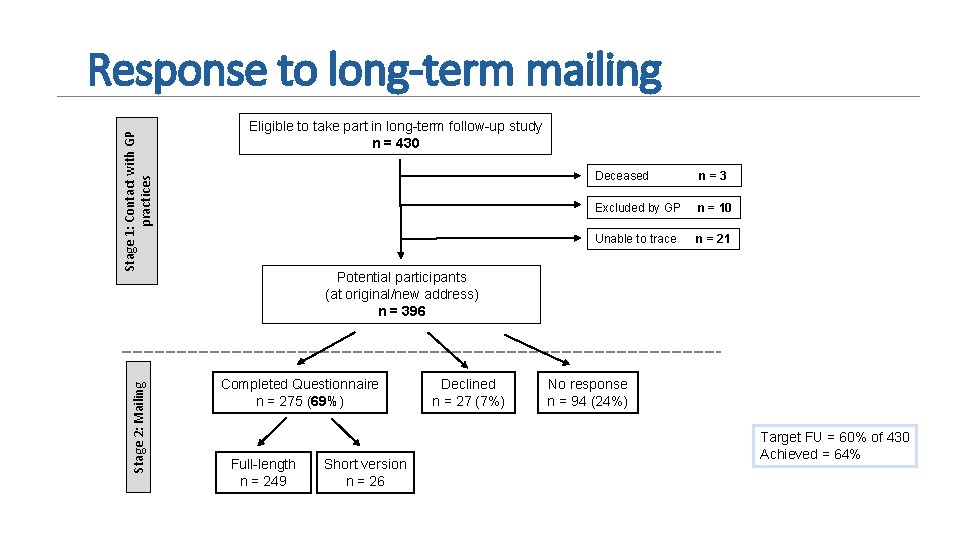 Stage 2: Mailing Stage 1: Contact with GP practices Response to long-term mailing Eligible