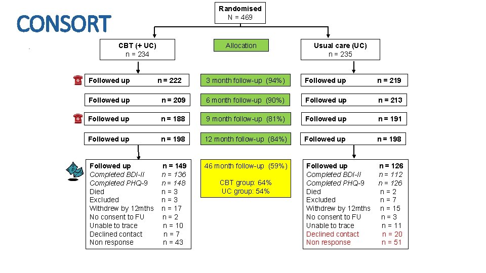 Randomised N = 469 CONSORT CBT (+ UC) n = 234 Followed up Allocation