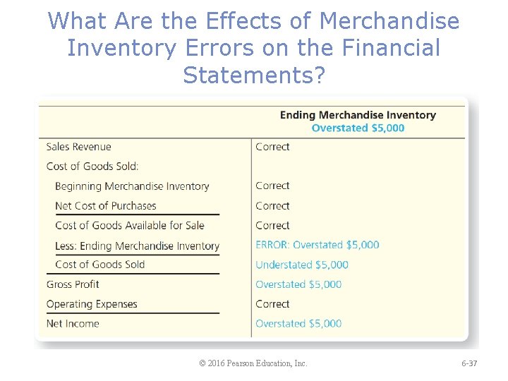 What Are the Effects of Merchandise Inventory Errors on the Financial Statements? © 2016