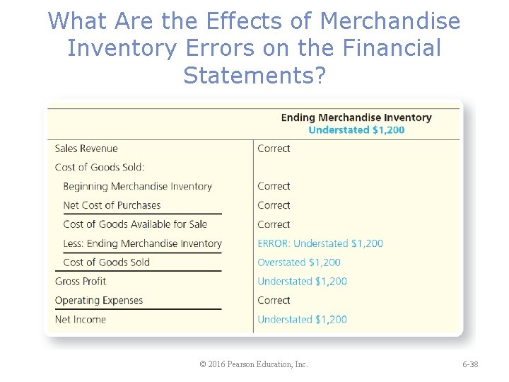 What Are the Effects of Merchandise Inventory Errors on the Financial Statements? © 2016