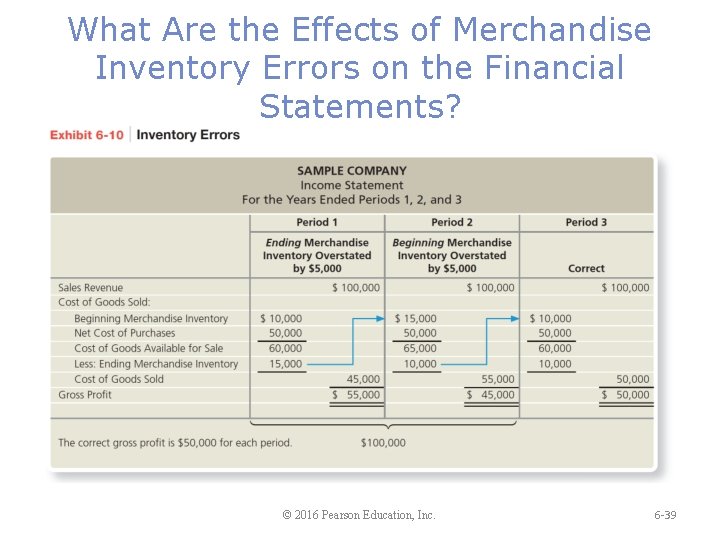 What Are the Effects of Merchandise Inventory Errors on the Financial Statements? © 2016