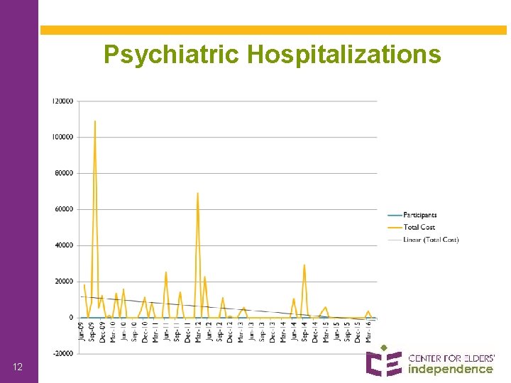 Psychiatric Hospitalizations 12 