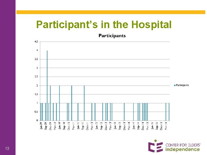 Participant’s in the Hospital 13 