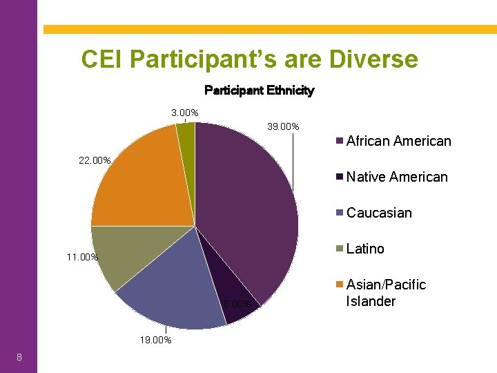 CEI Participant’s are Diverse Participant Ethnicity 3. 00% 39. 00% African American 22. 00%