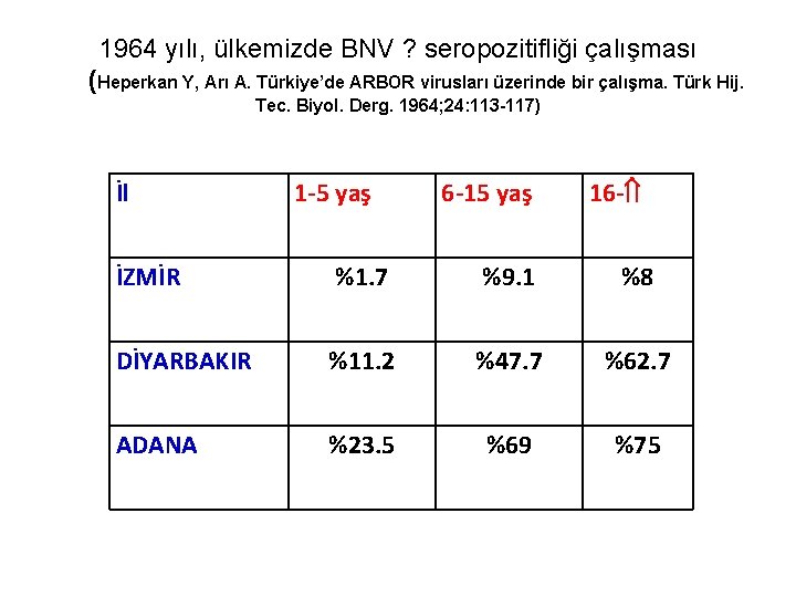 1964 yılı, ülkemizde BNV ? seropozitifliği çalışması (Heperkan Y, Arı A. Türkiye’de ARBOR virusları