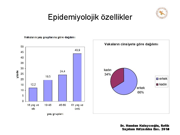 Epidemiyolojik özellikler Dr. Handan Kalaycıoğlu, Refik Saydam Hıfzısıhha Ens. 2010 a 