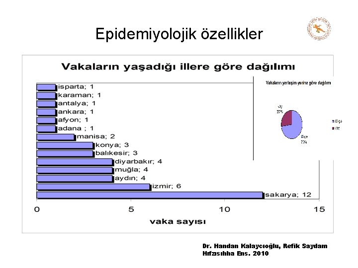Epidemiyolojik özellikler Dr. Handan Kalaycıoğlu, Refik Saydam Hıfzısıhha Ens. 2010 