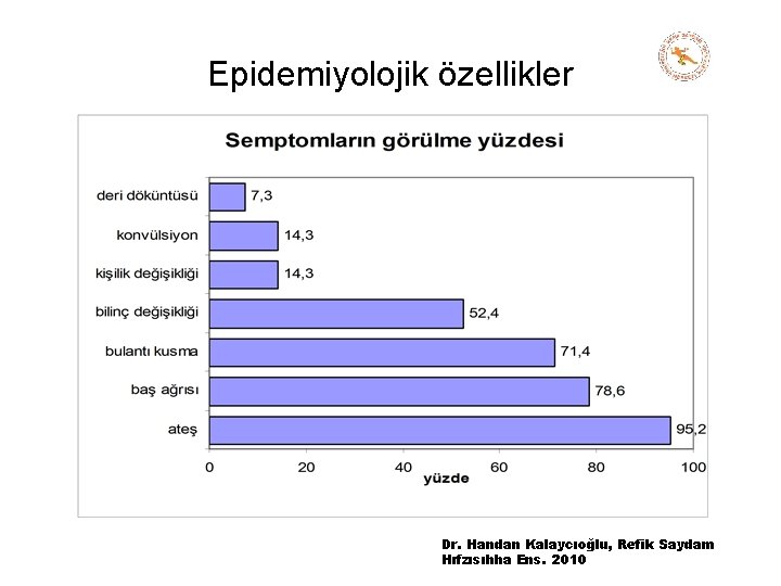 Epidemiyolojik özellikler Dr. Handan Kalaycıoğlu, Refik Saydam Hıfzısıhha Ens. 2010 