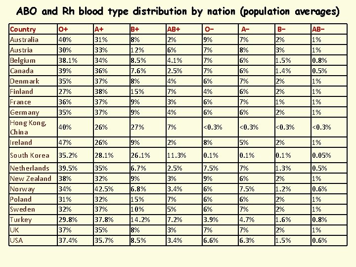 ABO and Rh blood type distribution by nation (population averages) Country Australia Austria Belgium