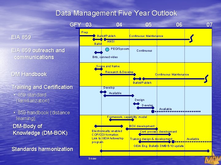 Data Management Five Year Outlook GFY 03 04 05 06 07 Prep EIA 859