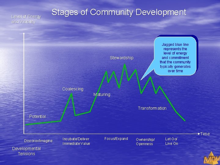 Level of Energy and Visibility Stages of Community Development Jagged blue line represents the