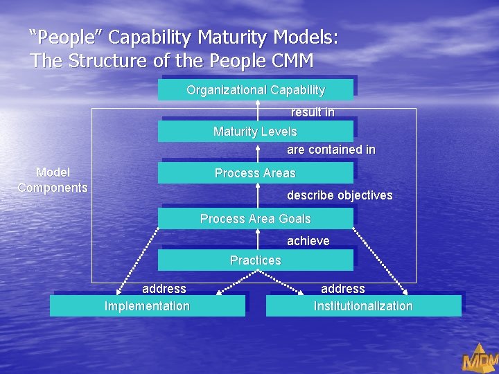 “People” Capability Maturity Models: The Structure of the People CMM Organizational Capability result in