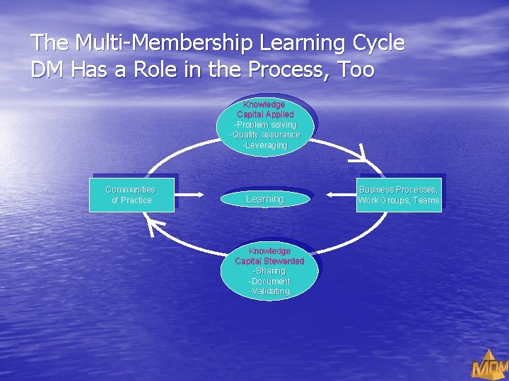 The Multi-Membership Learning Cycle DM Has a Role in the Process, Too Knowledge Capital