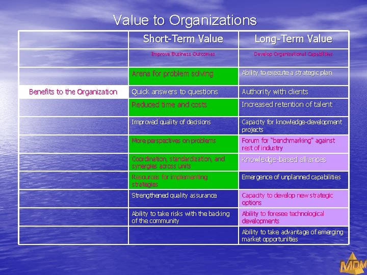 Value to Organizations Benefits to the Organization Short-Term Value Long-Term Value Improve Business Outcomes