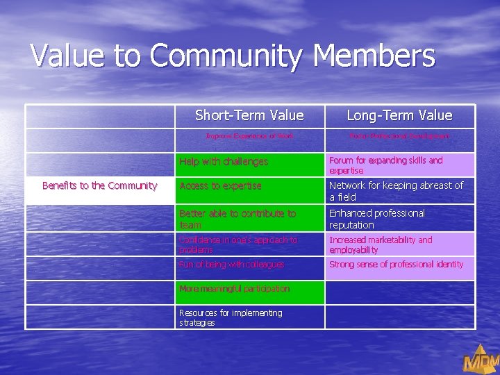 Value to Community Members Benefits to the Community Short-Term Value Long-Term Value Improve Experience