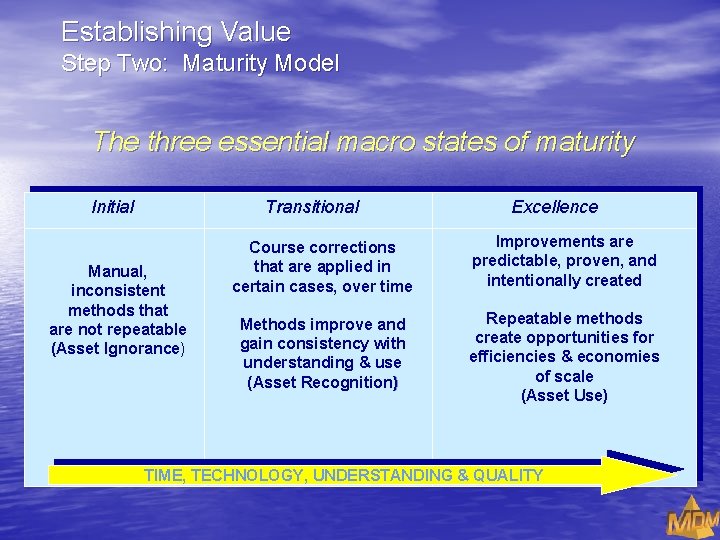 Establishing Value Step Two: Maturity Model The three essential macro states of maturity Initial