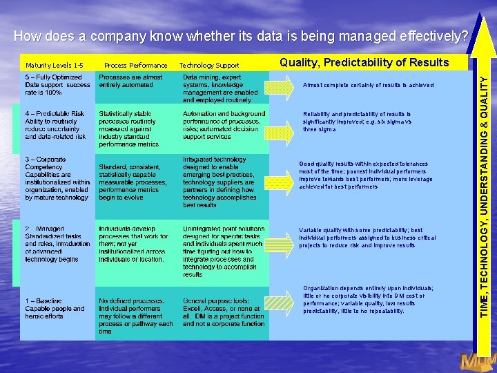 How does a company know whether its data is being managed effectively? Process Performance