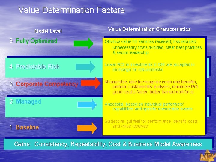 Value Determination Factors Model Level Value Determination Characteristics 5 Fully Optimized Obvious value for