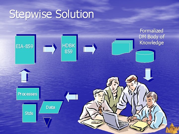 Stepwise Solution HDBK 859 EIA-859 Processes Data Stds Formalized DM Body of Knowledge 