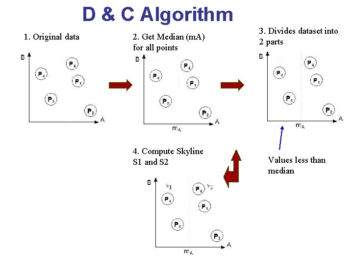 D & C Algorithm 1. Original data 2. Get Median (m. A) for all