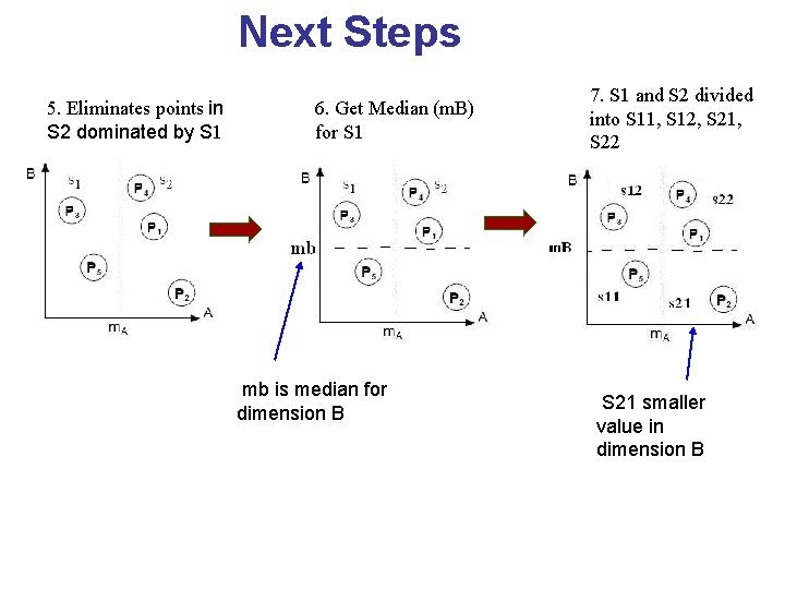 Next Steps 5. Eliminates points in S 2 dominated by S 1 6. Get