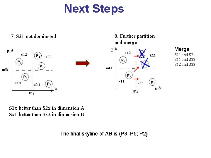 Next Steps 8. Further partition and merge 7. S 21 not dominated Merge S