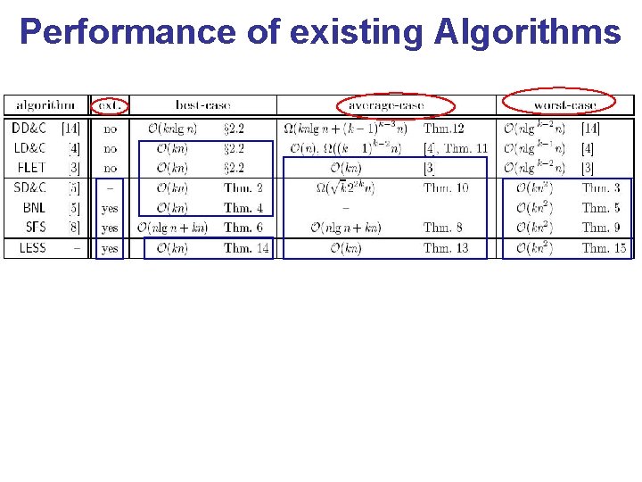 Performance of existing Algorithms 