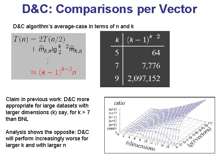 D&C: Comparisons per Vector D&C algorithm’s average-case in terms of n and k Claim