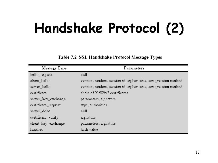 Handshake Protocol (2) 12 