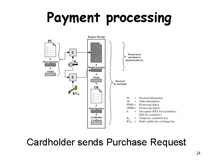 Payment processing Cardholder sends Purchase Request 24 