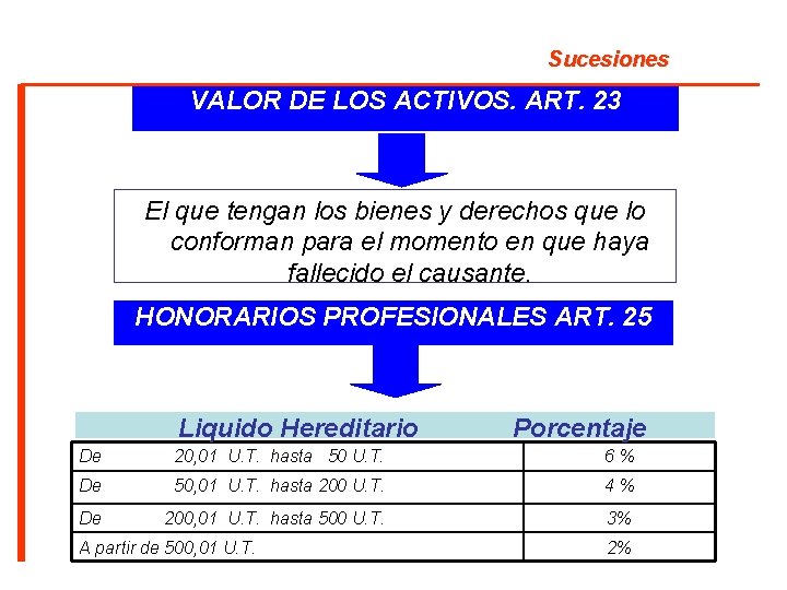 Sucesiones VALOR DE LOS ACTIVOS. ART. 23 El que tengan los bienes y derechos