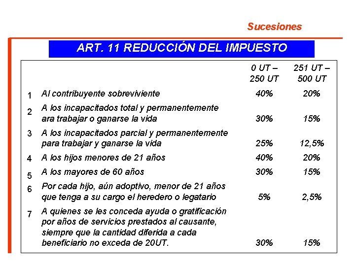 Sucesiones ART. 11 REDUCCIÓN DEL IMPUESTO 0 UT – 250 UT 251 UT –