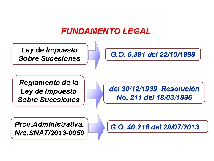 FUNDAMENTO LEGAL Ley de Impuesto Sobre Sucesiones G. O. 5. 391 del 22/10/1999 Reglamento